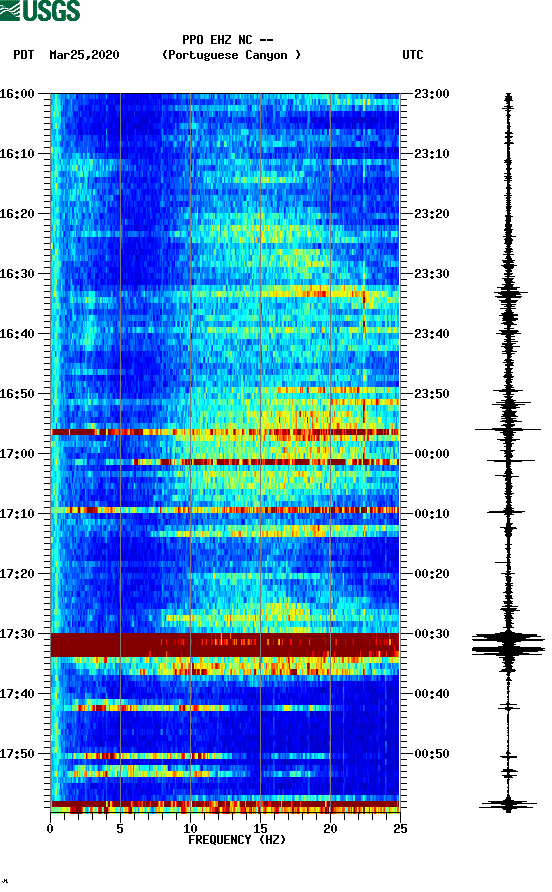 spectrogram plot