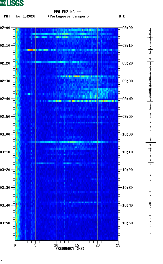 spectrogram plot