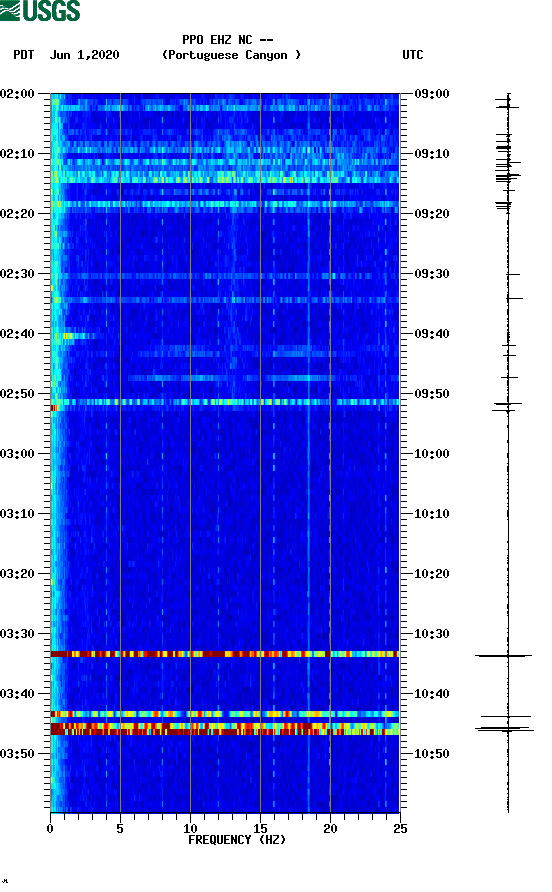 spectrogram plot