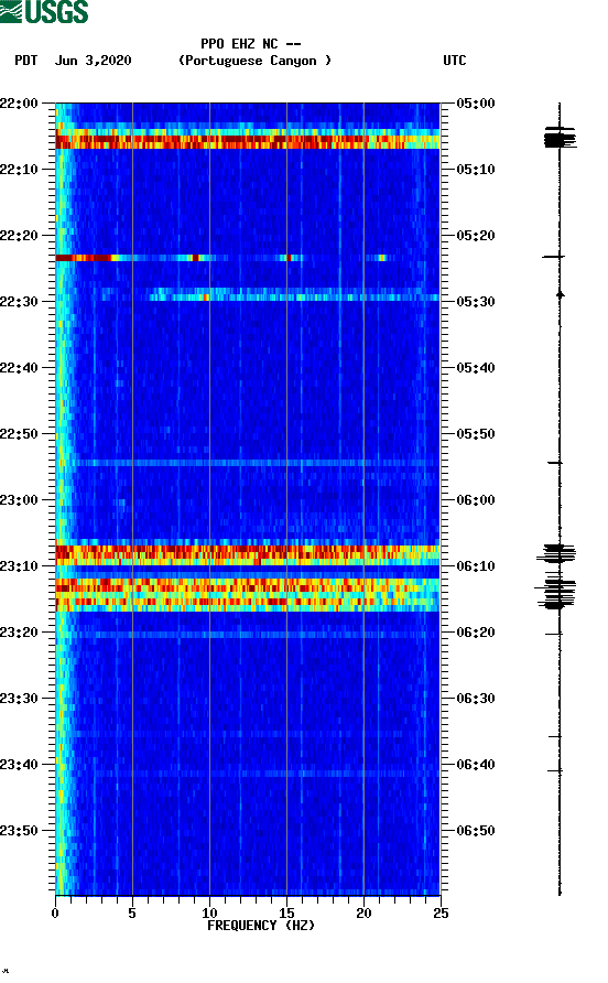 spectrogram plot