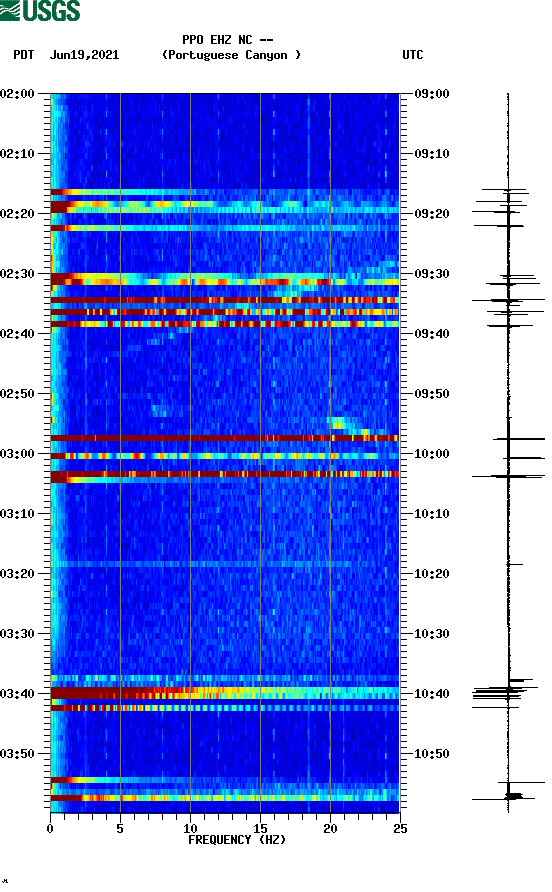 spectrogram plot