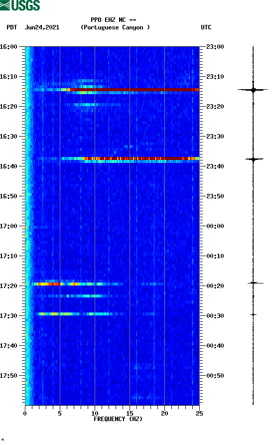 spectrogram plot