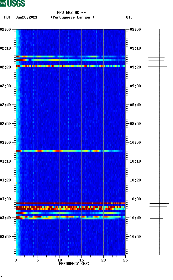 spectrogram plot