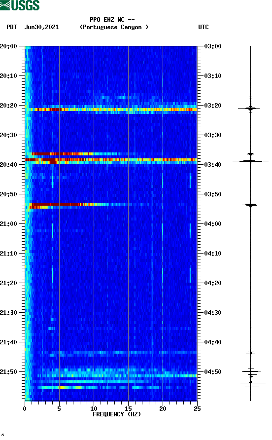 spectrogram plot