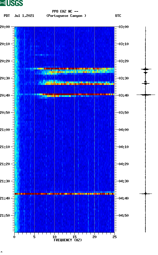 spectrogram plot