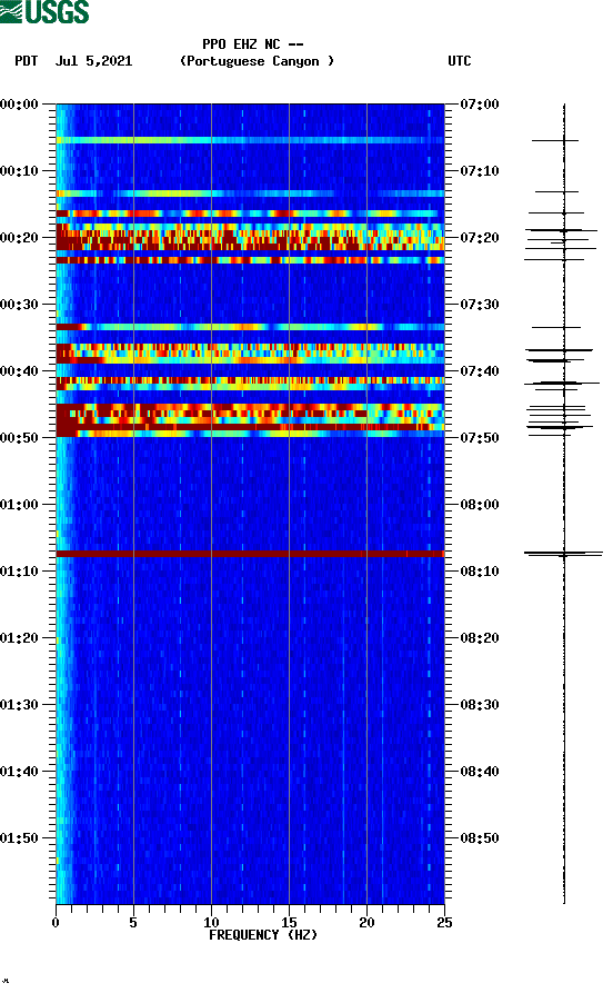 spectrogram plot