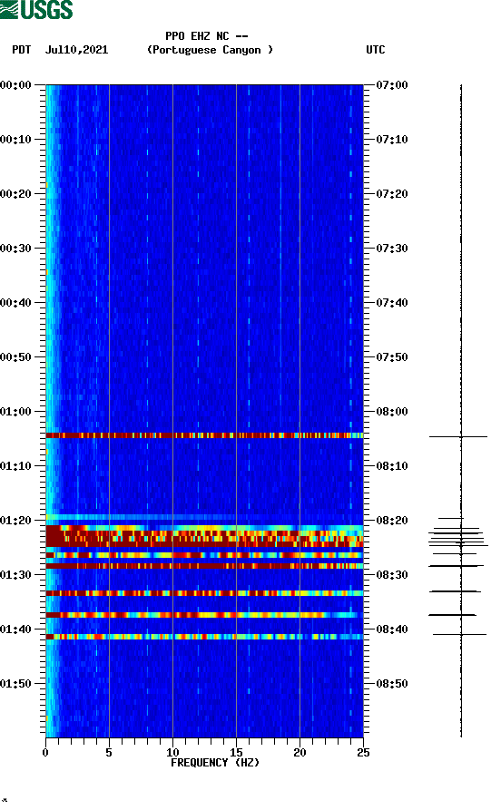 spectrogram plot