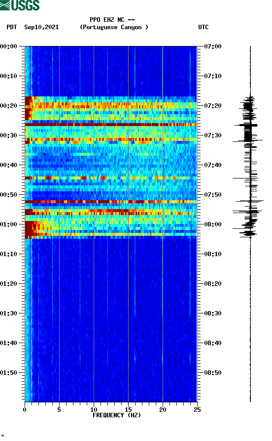 spectrogram plot