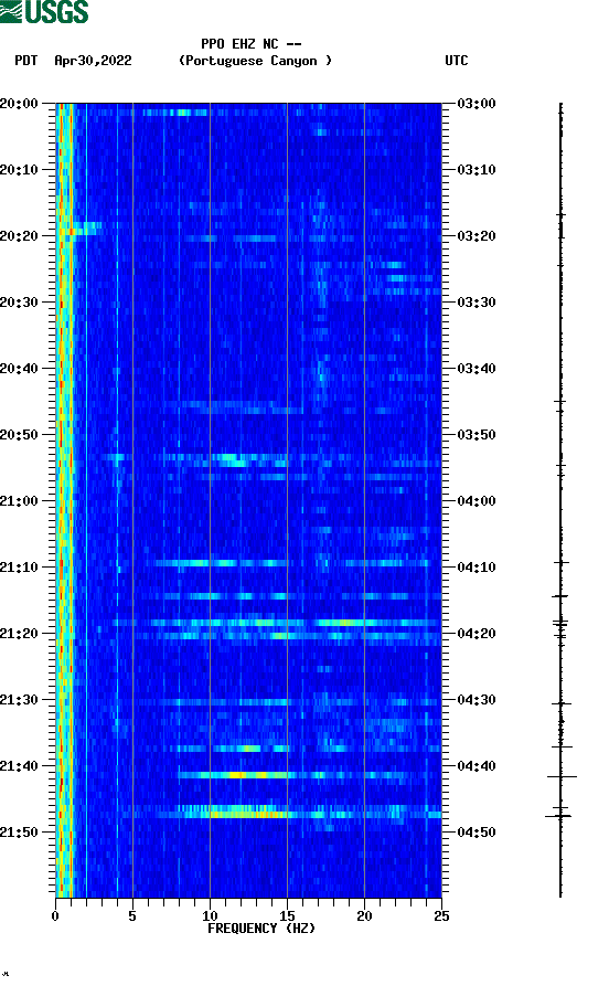 spectrogram plot