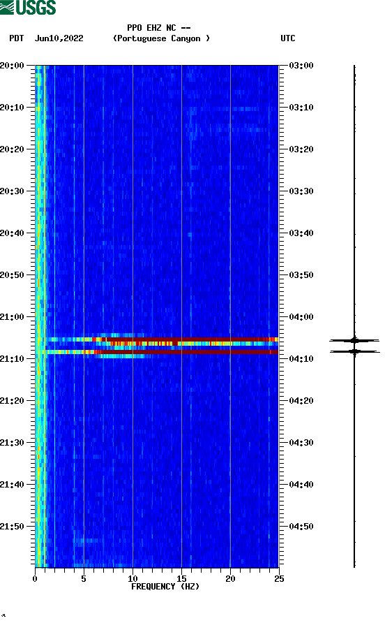 spectrogram plot