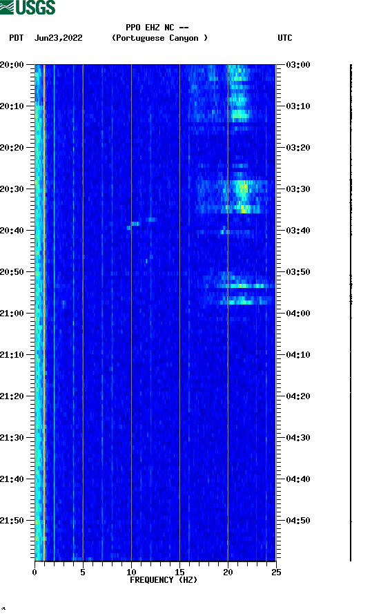 spectrogram plot
