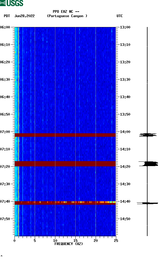 spectrogram plot