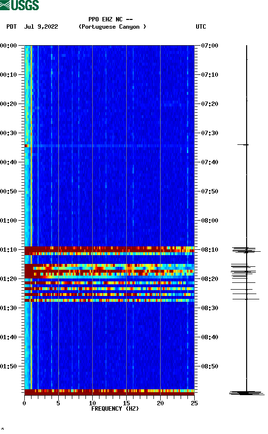 spectrogram plot