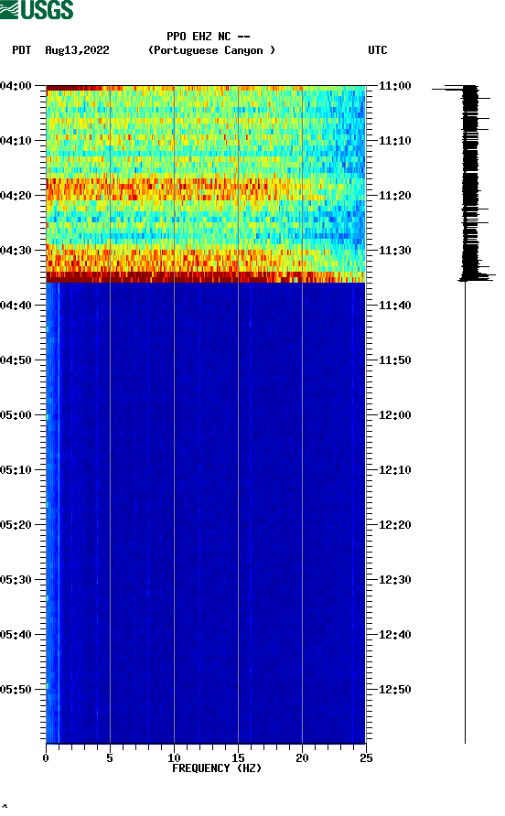 spectrogram plot