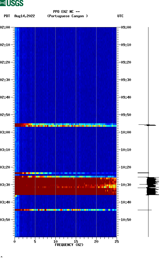 spectrogram plot