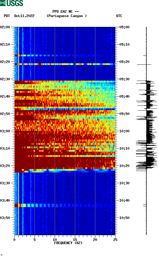 spectrogram plot