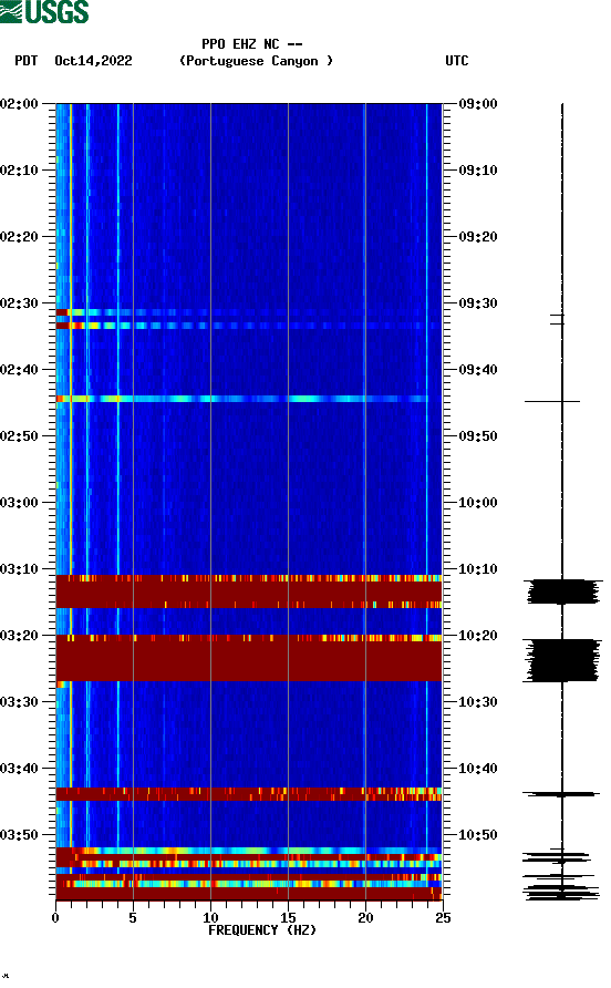 spectrogram plot