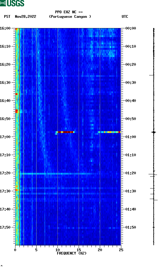 spectrogram plot