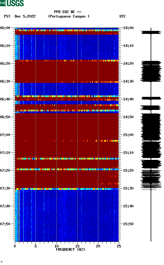 spectrogram plot