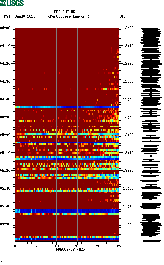 spectrogram plot