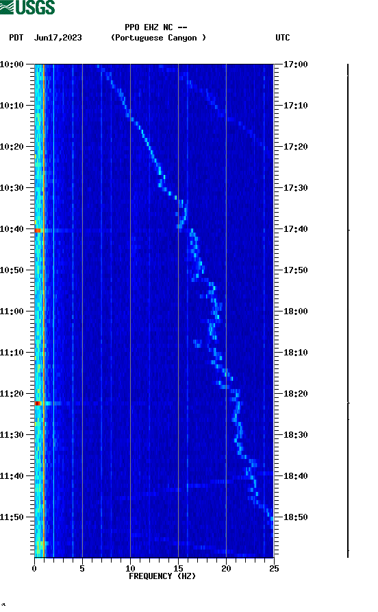 spectrogram plot