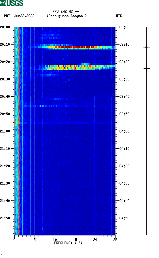 spectrogram plot