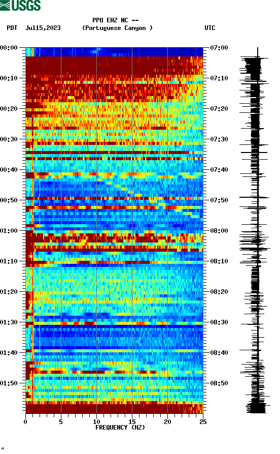 spectrogram plot