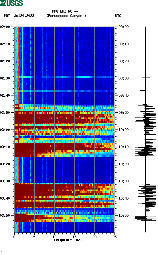 spectrogram plot