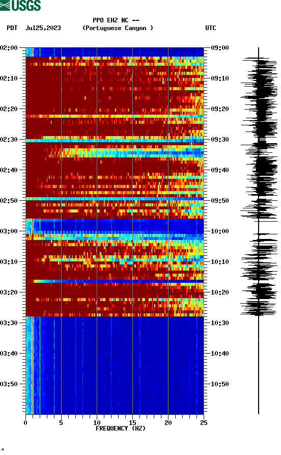 spectrogram plot