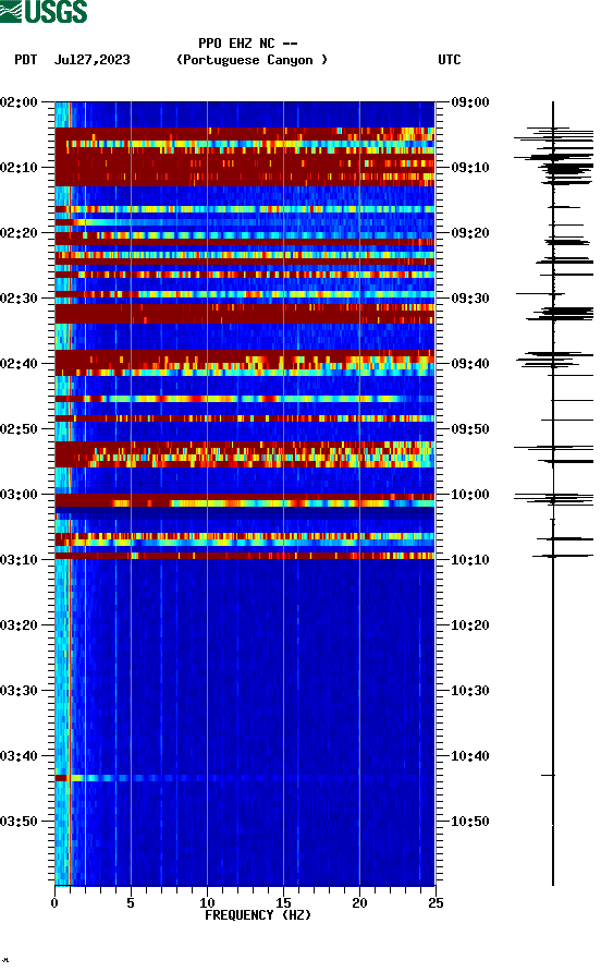 spectrogram plot