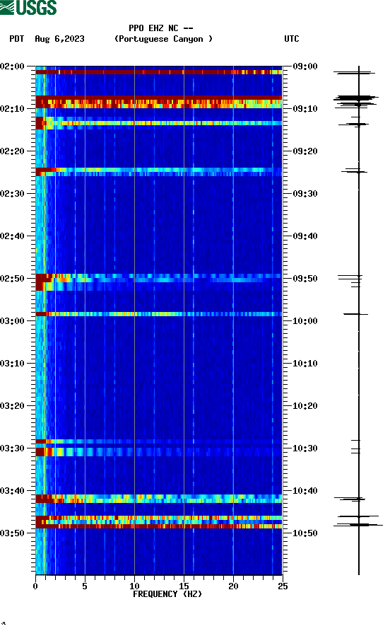 spectrogram plot