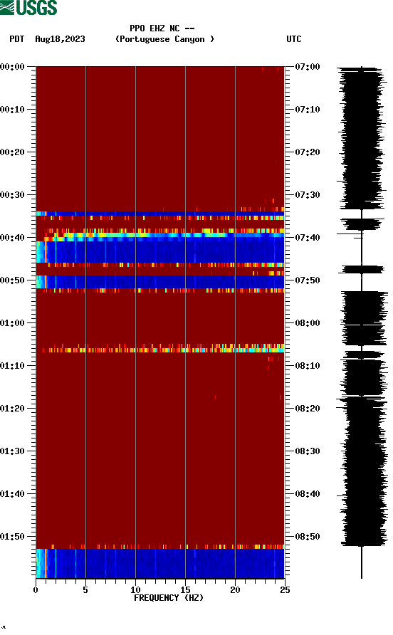 spectrogram plot