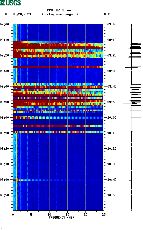 spectrogram plot