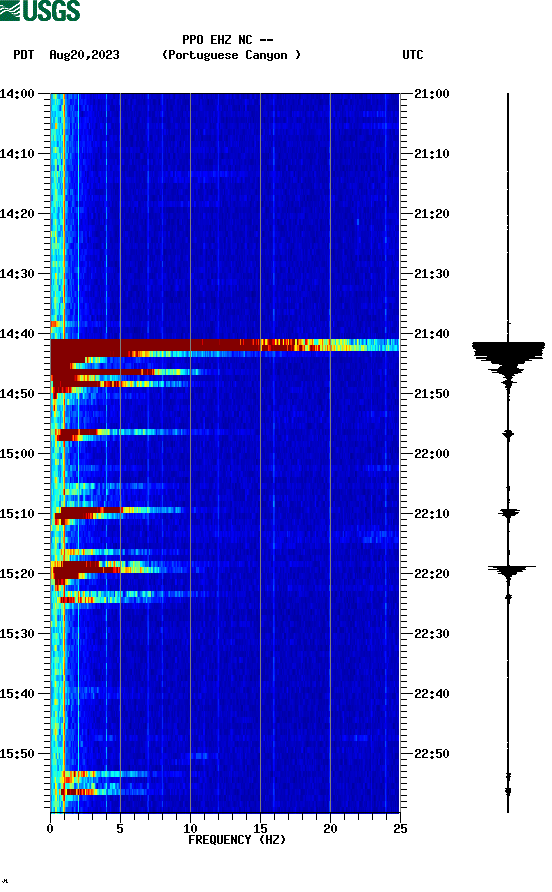 spectrogram plot