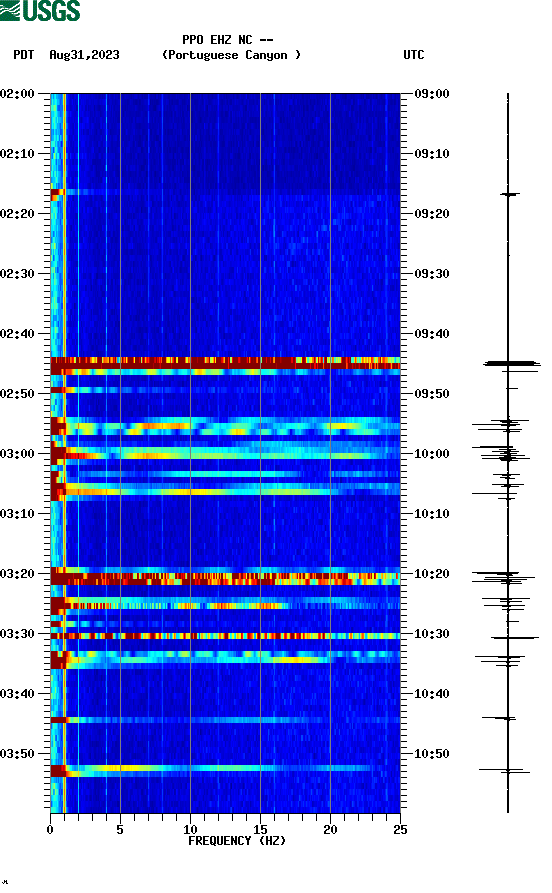 spectrogram plot