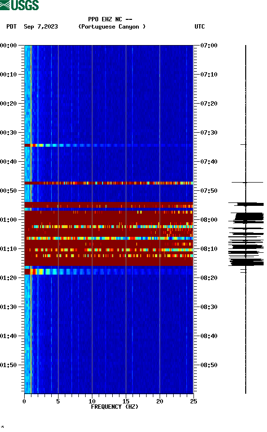 spectrogram plot