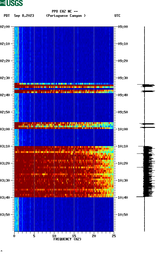 spectrogram plot