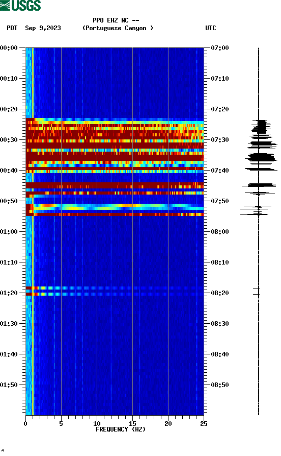 spectrogram plot