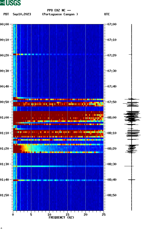 spectrogram plot