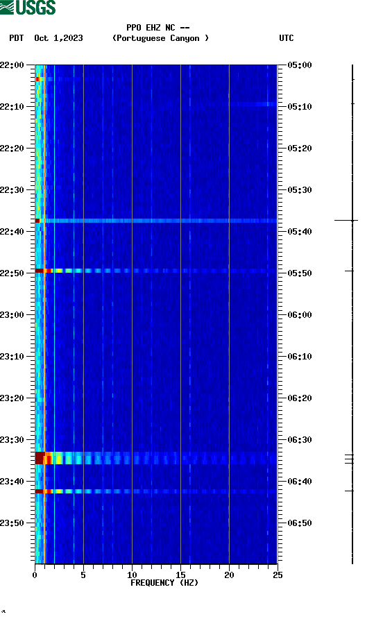 spectrogram plot