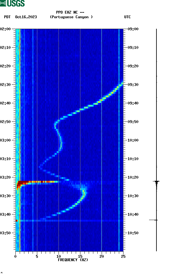 spectrogram plot