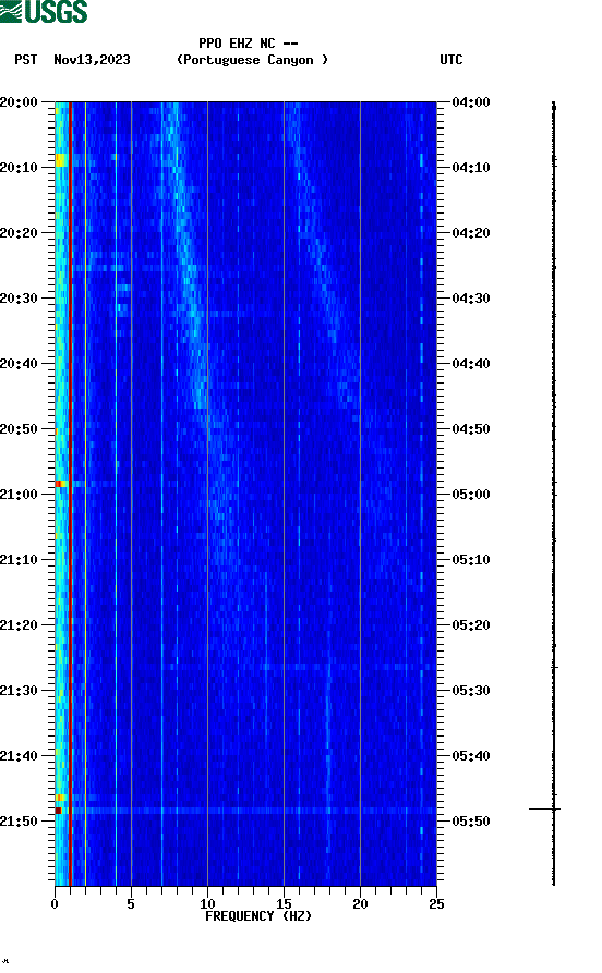 spectrogram plot