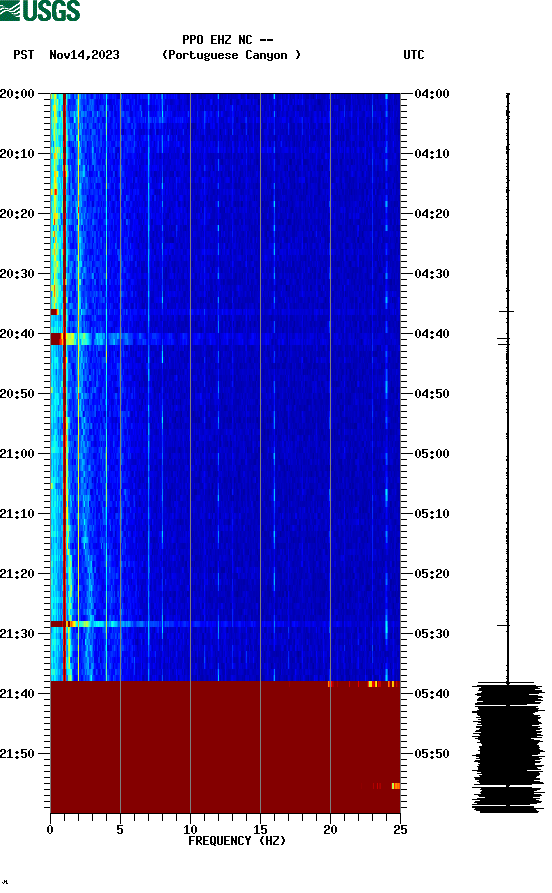 spectrogram plot