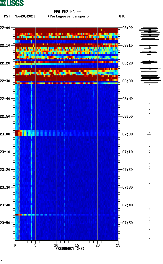 spectrogram plot