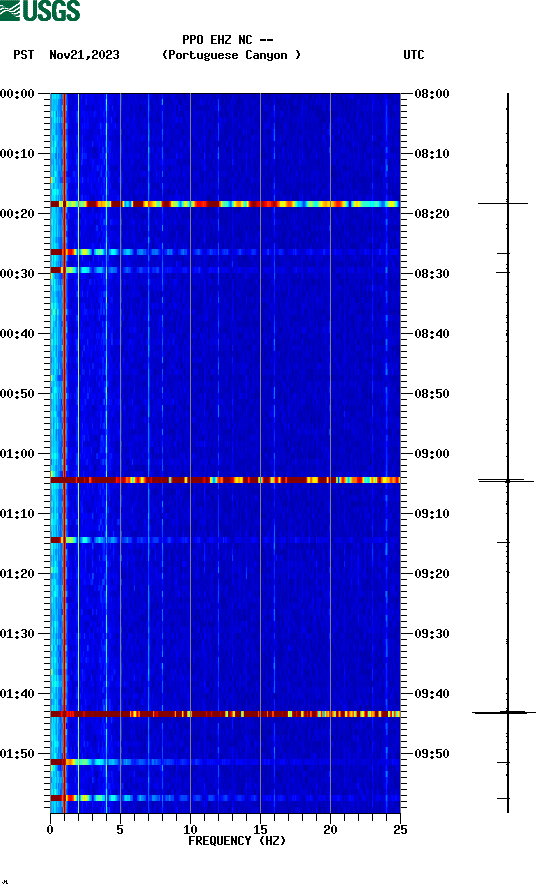 spectrogram plot