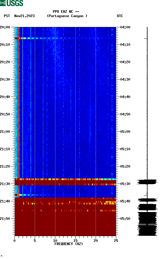 spectrogram plot