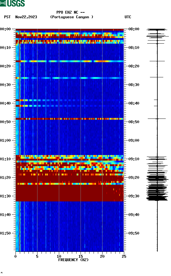 spectrogram plot