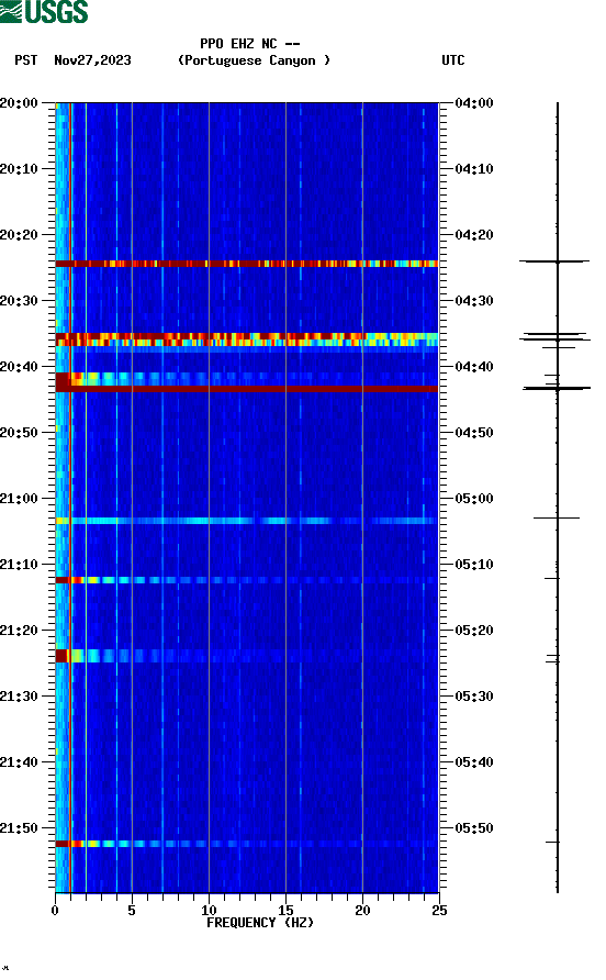 spectrogram plot