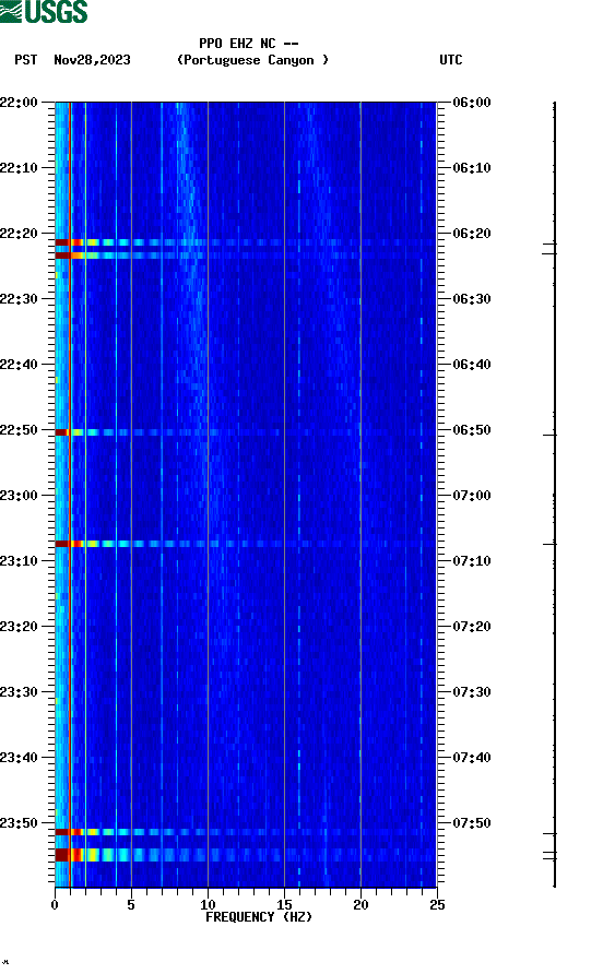 spectrogram plot