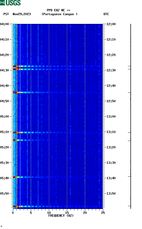 spectrogram plot